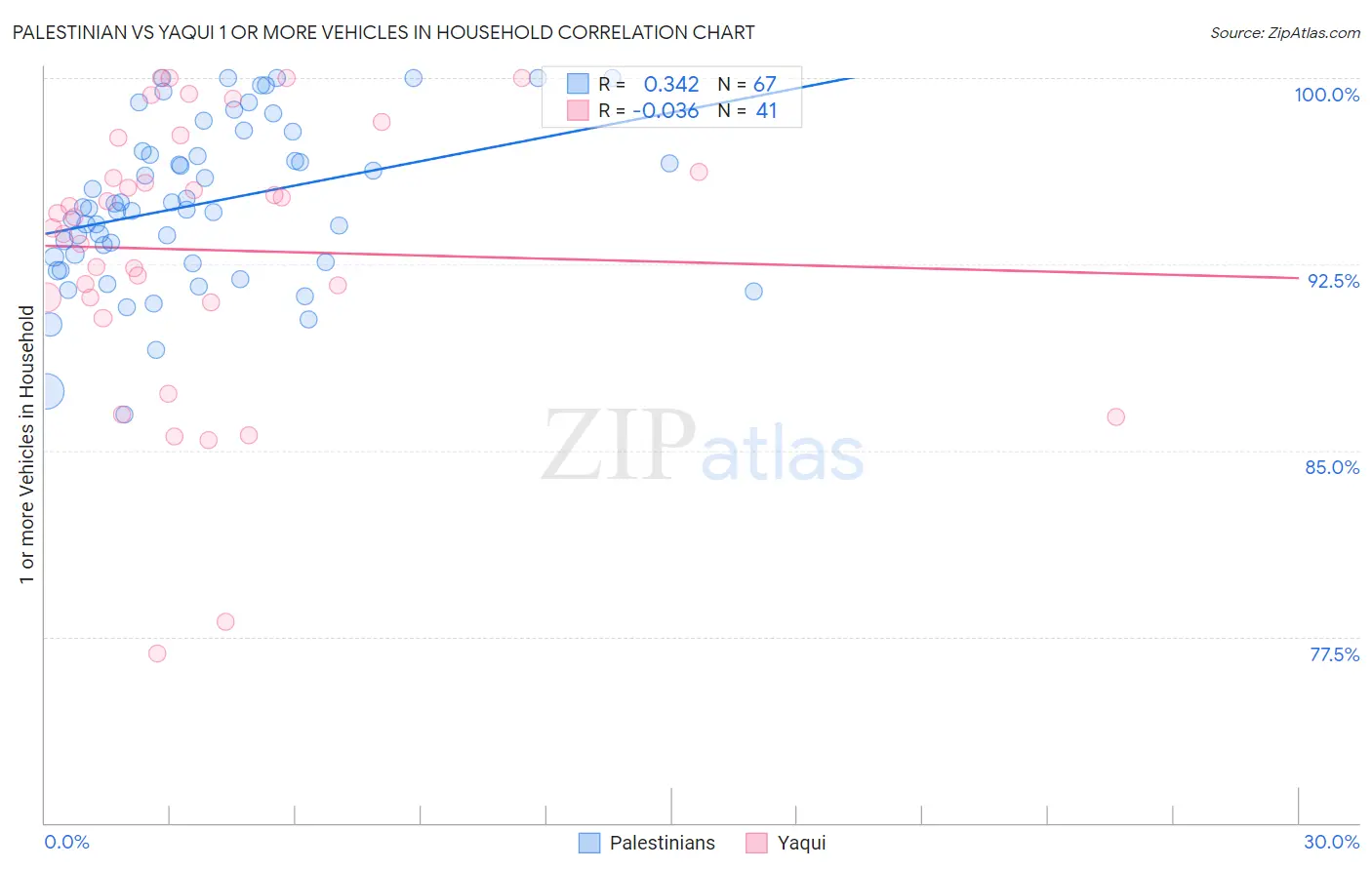 Palestinian vs Yaqui 1 or more Vehicles in Household