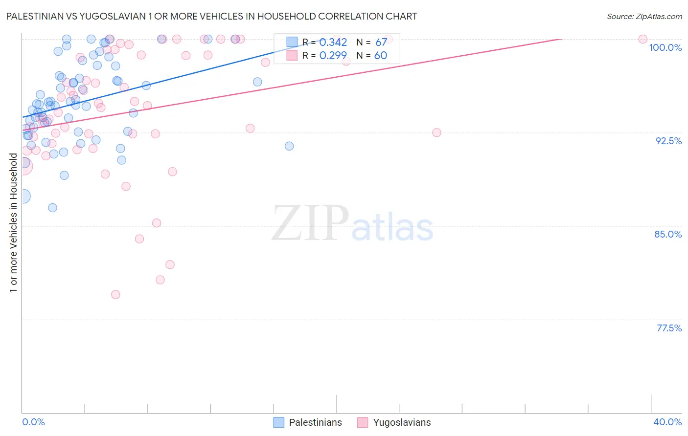Palestinian vs Yugoslavian 1 or more Vehicles in Household