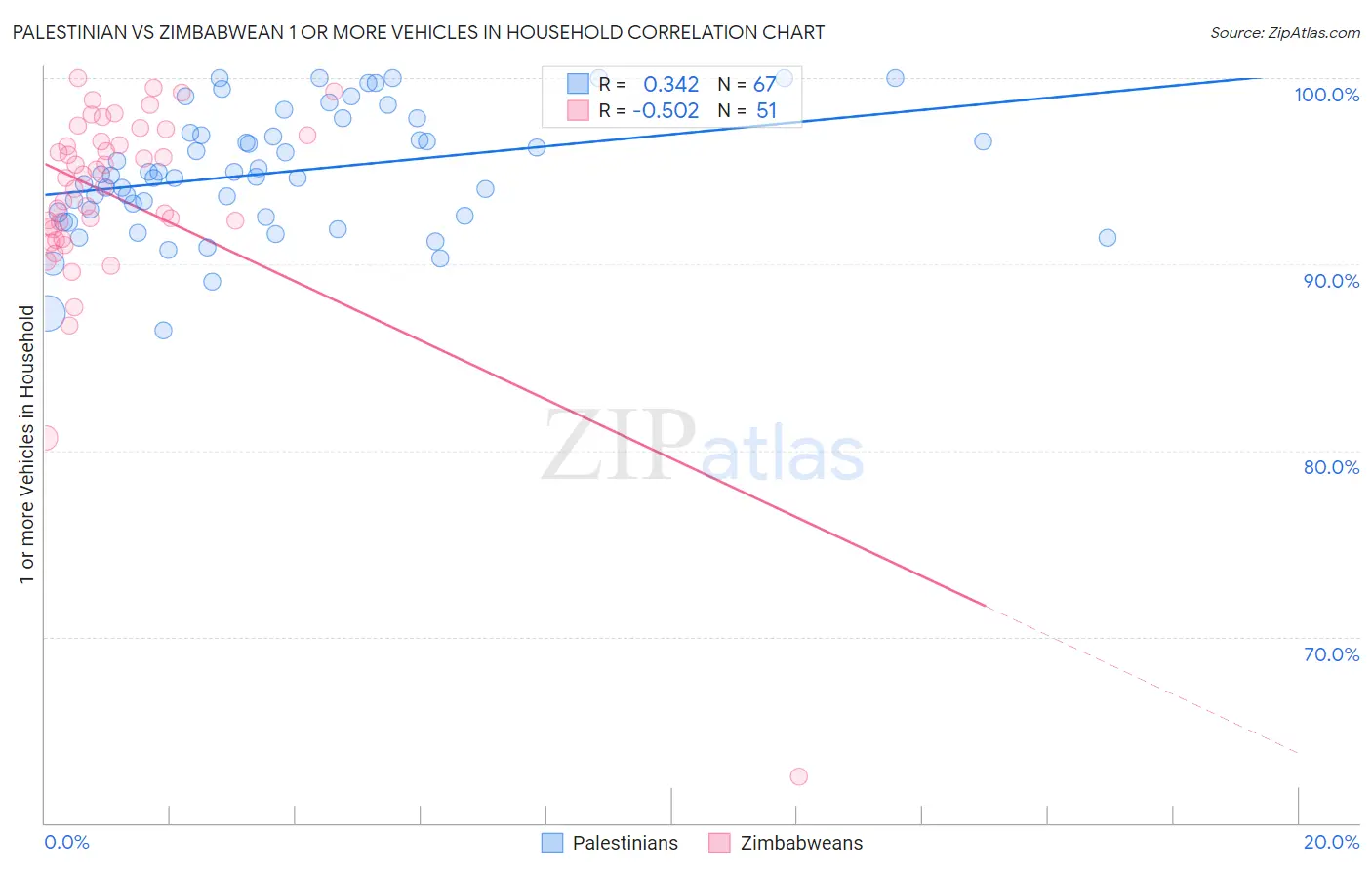 Palestinian vs Zimbabwean 1 or more Vehicles in Household