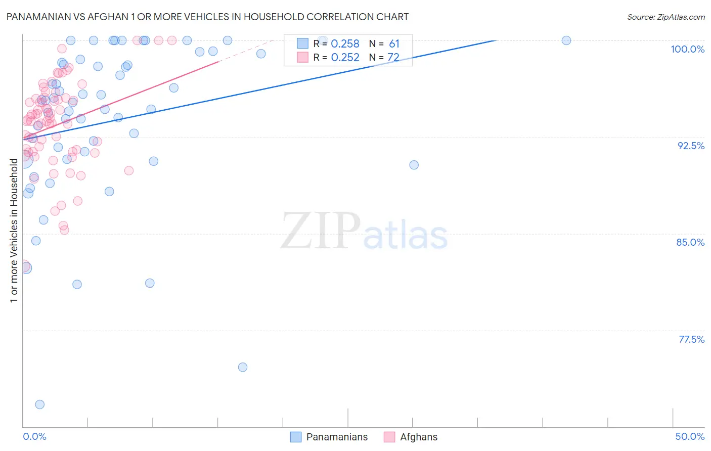 Panamanian vs Afghan 1 or more Vehicles in Household