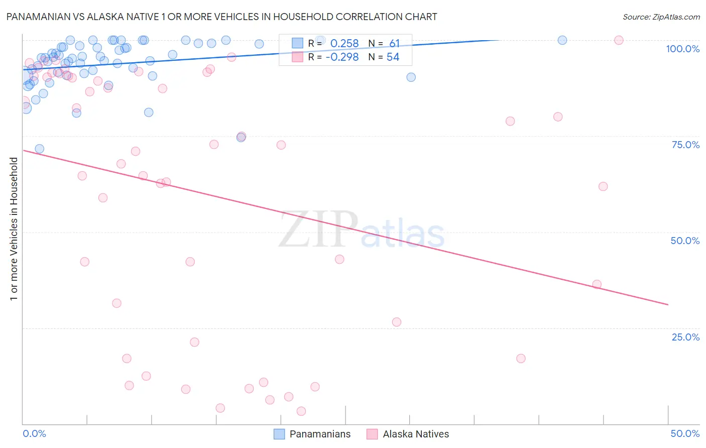 Panamanian vs Alaska Native 1 or more Vehicles in Household