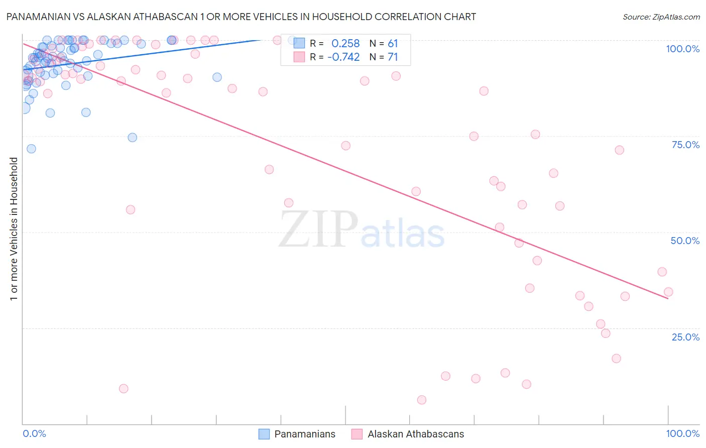 Panamanian vs Alaskan Athabascan 1 or more Vehicles in Household