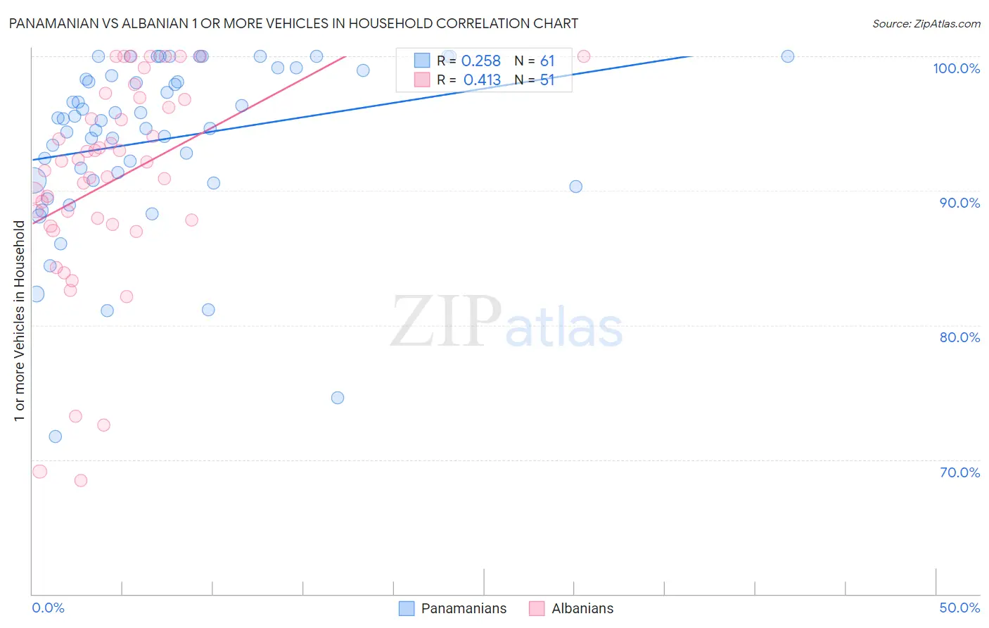 Panamanian vs Albanian 1 or more Vehicles in Household