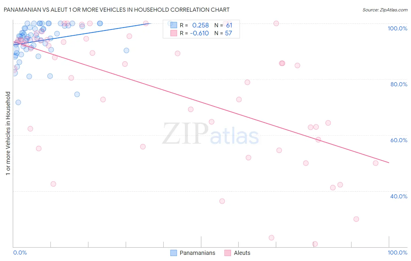 Panamanian vs Aleut 1 or more Vehicles in Household