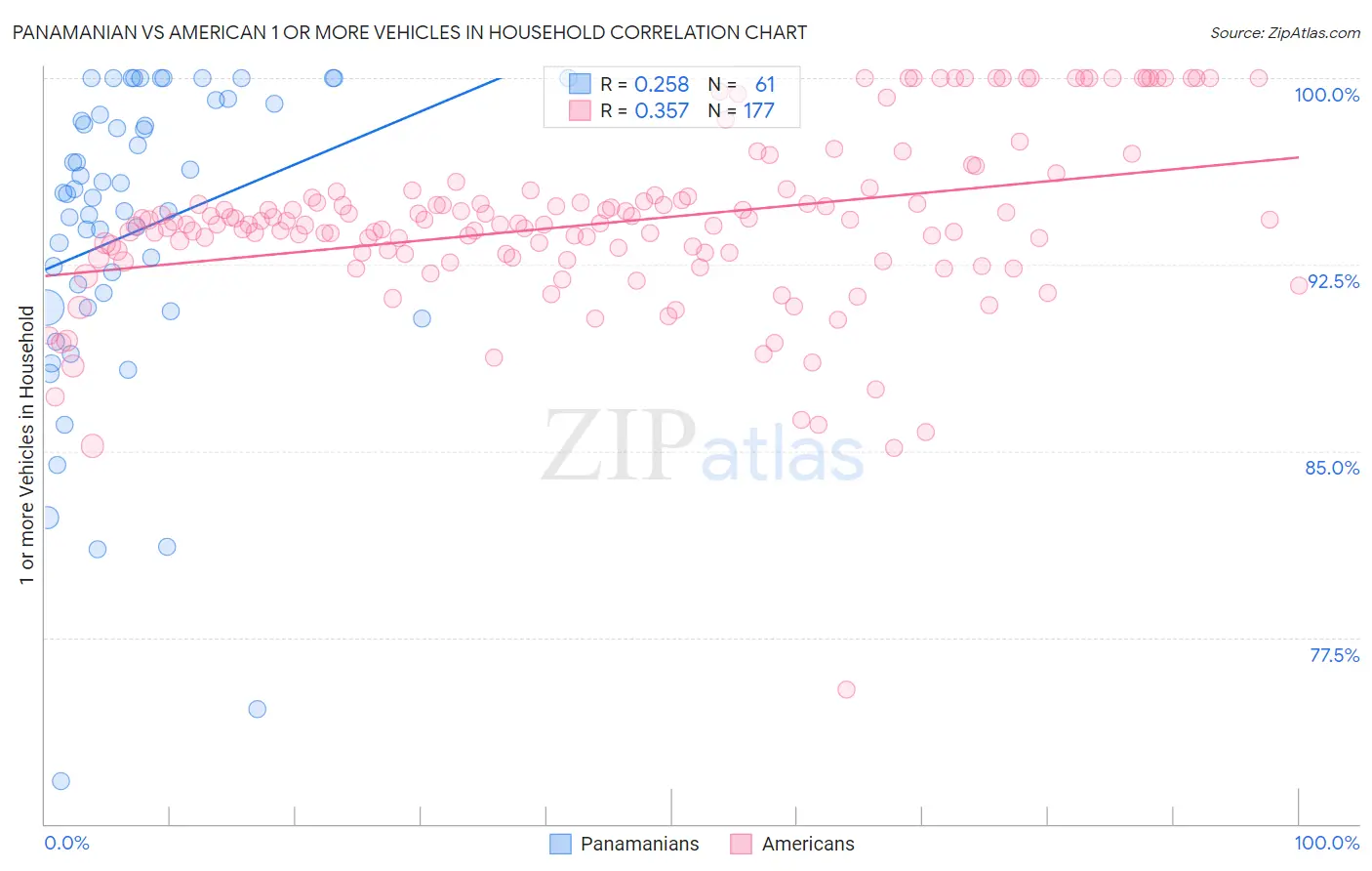 Panamanian vs American 1 or more Vehicles in Household