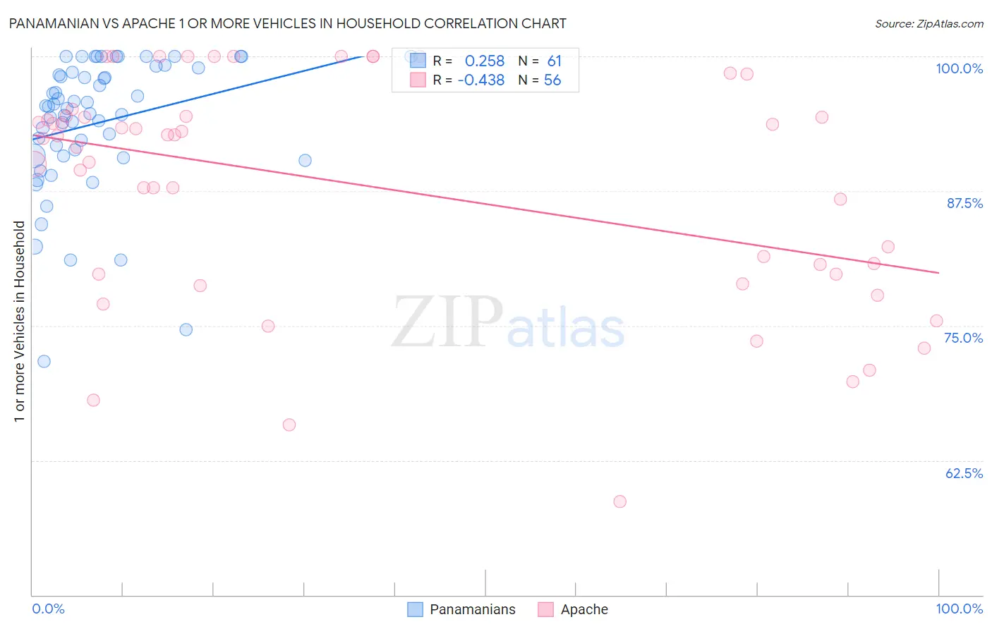 Panamanian vs Apache 1 or more Vehicles in Household