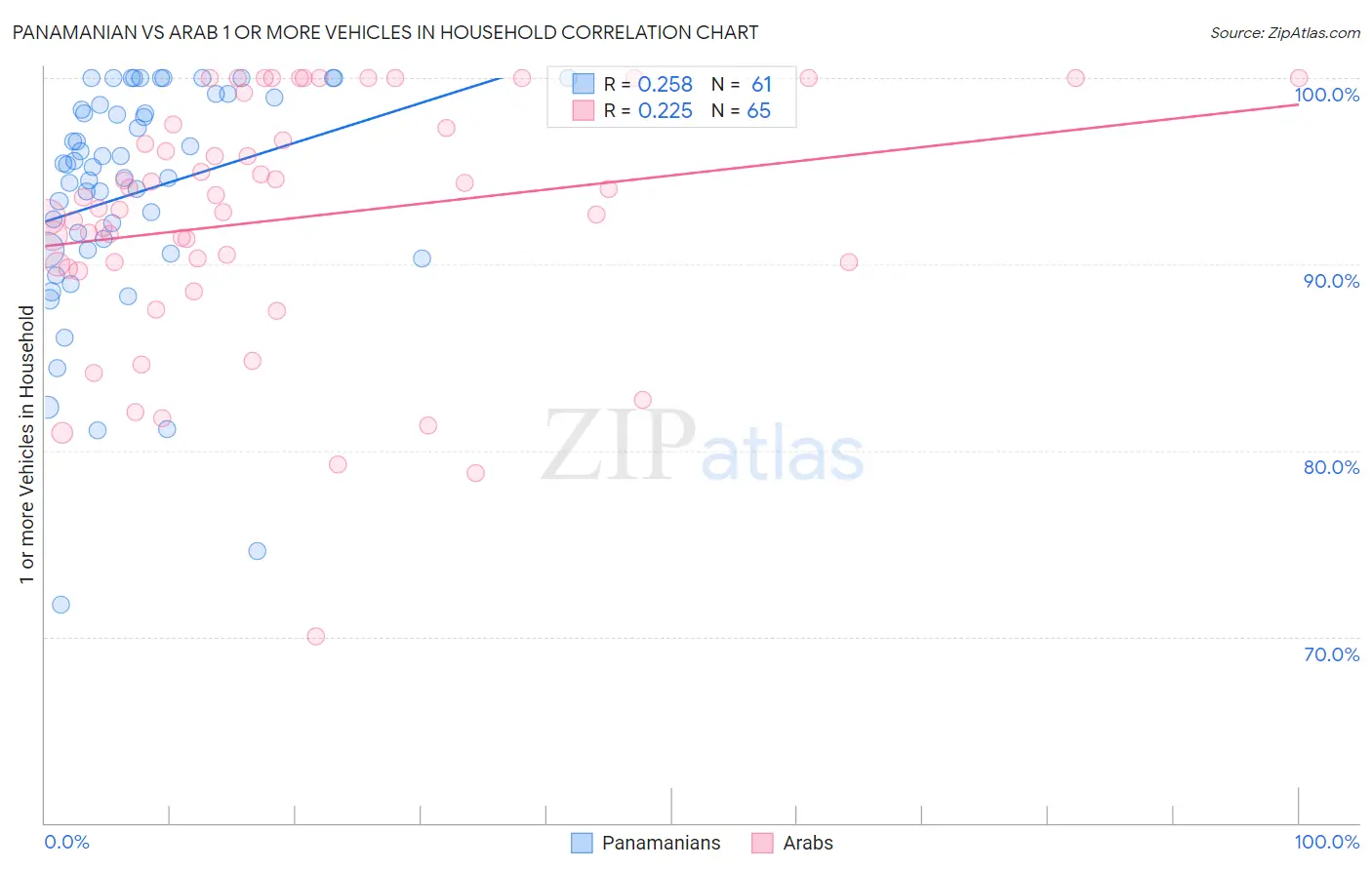 Panamanian vs Arab 1 or more Vehicles in Household