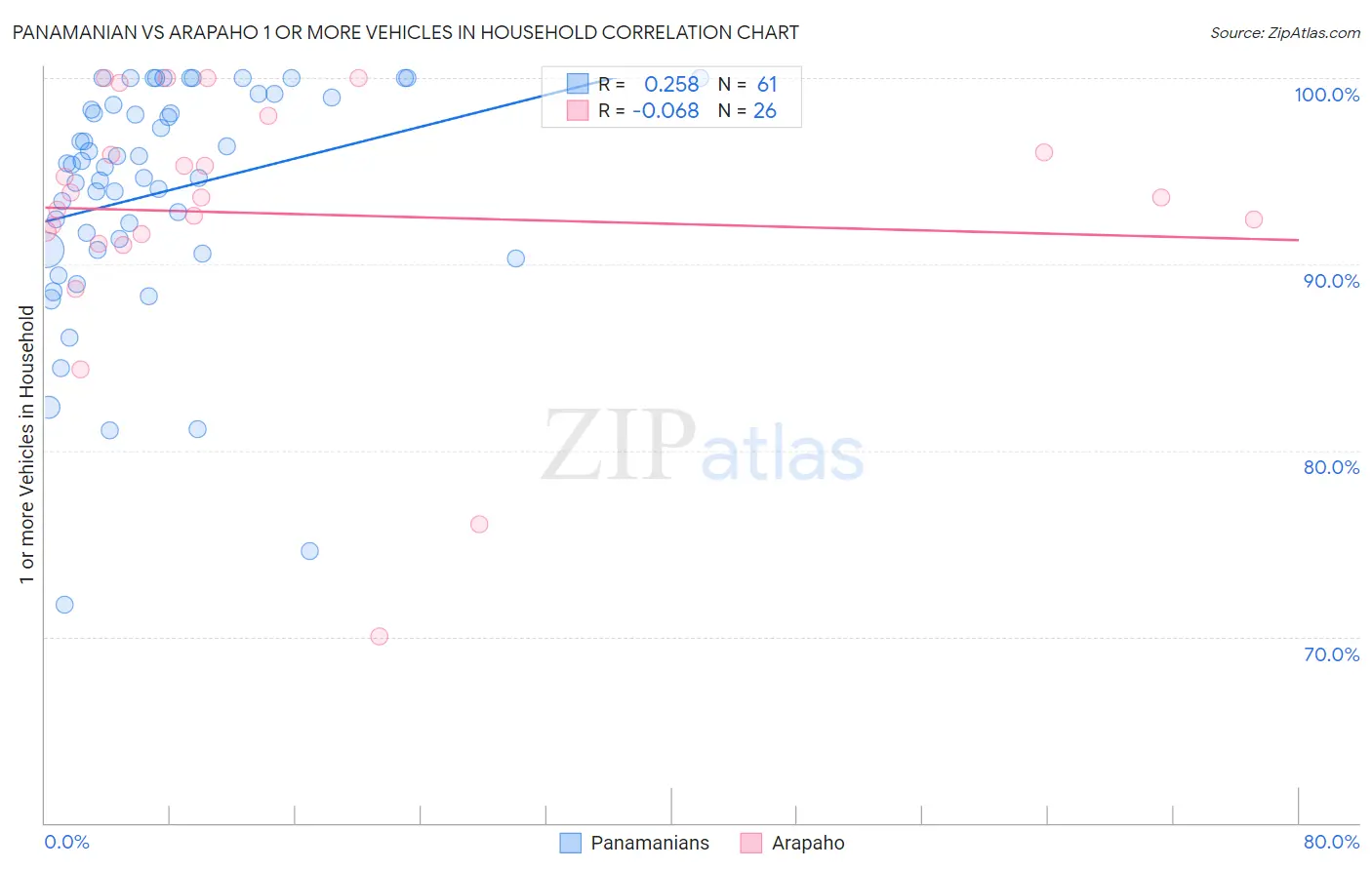 Panamanian vs Arapaho 1 or more Vehicles in Household