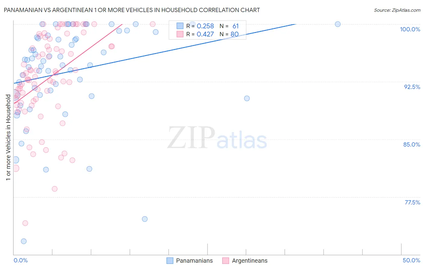 Panamanian vs Argentinean 1 or more Vehicles in Household