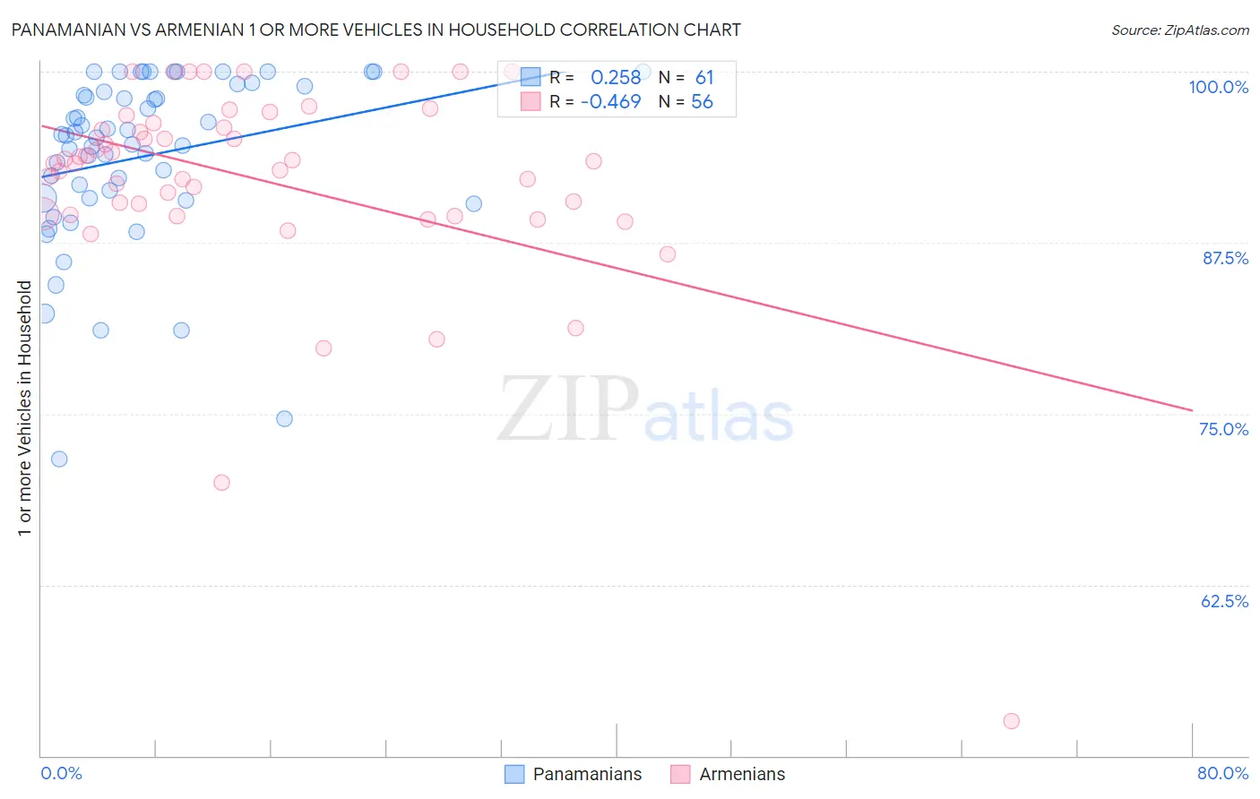 Panamanian vs Armenian 1 or more Vehicles in Household