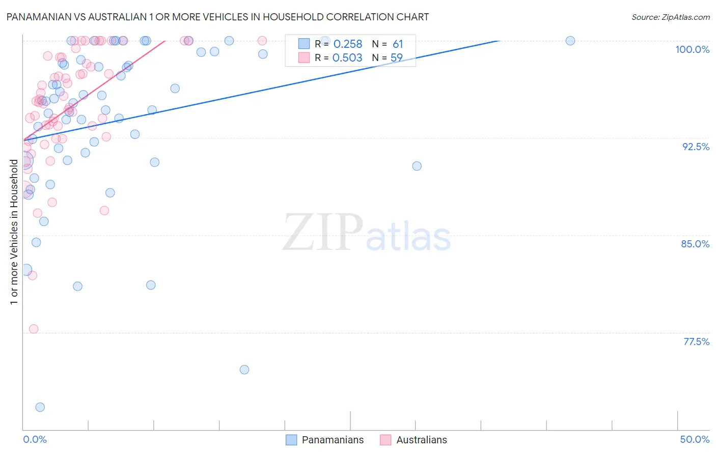 Panamanian vs Australian 1 or more Vehicles in Household