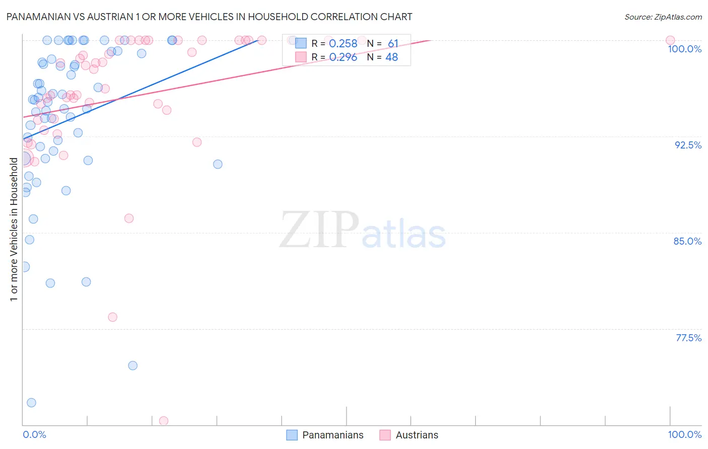 Panamanian vs Austrian 1 or more Vehicles in Household