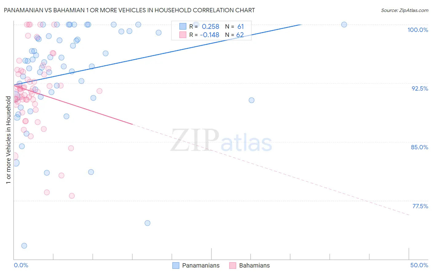 Panamanian vs Bahamian 1 or more Vehicles in Household