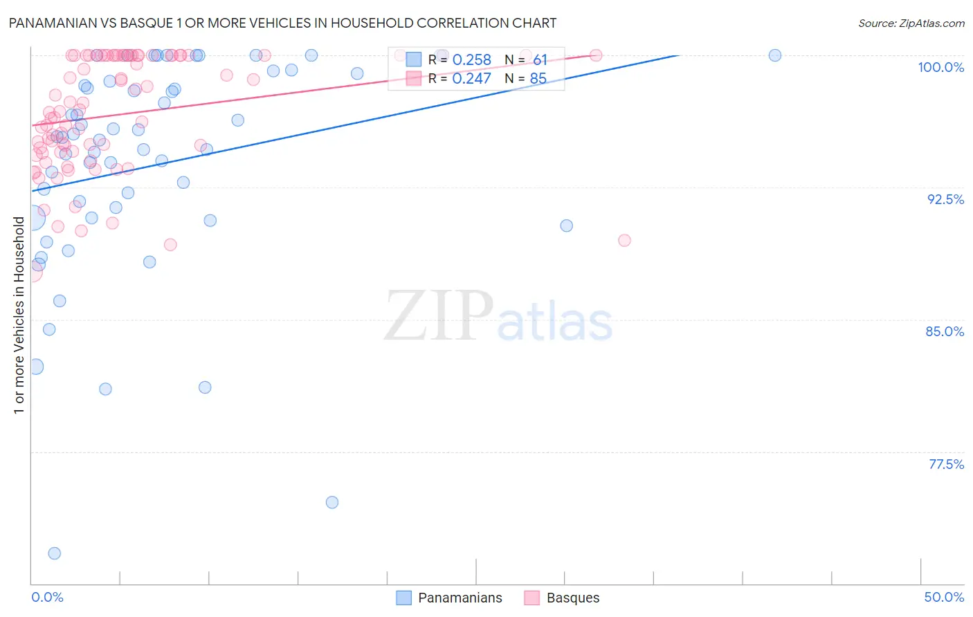 Panamanian vs Basque 1 or more Vehicles in Household