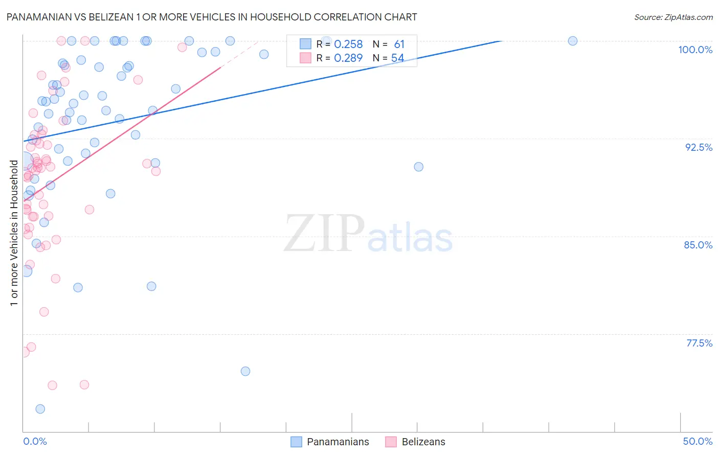 Panamanian vs Belizean 1 or more Vehicles in Household