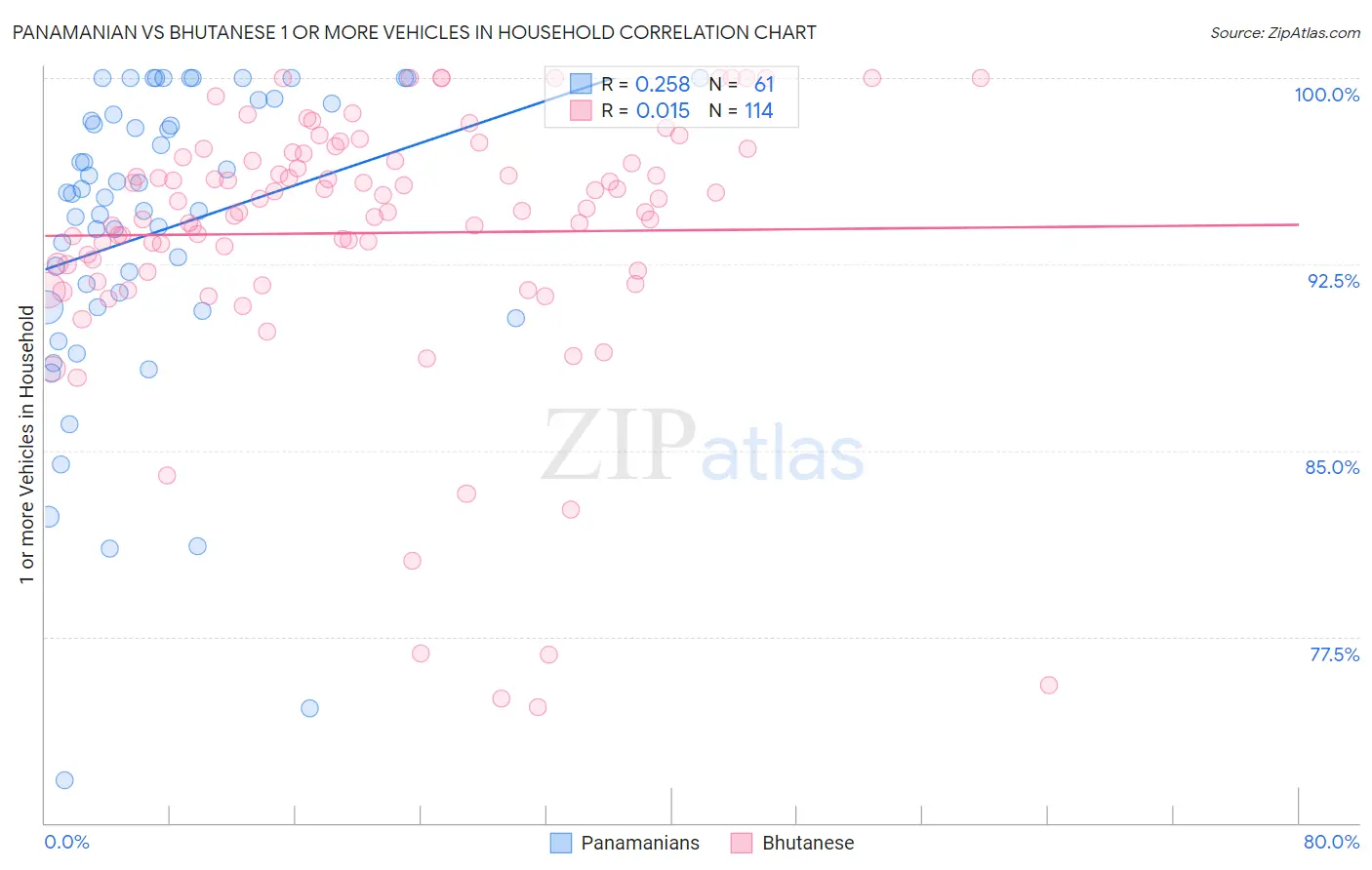 Panamanian vs Bhutanese 1 or more Vehicles in Household