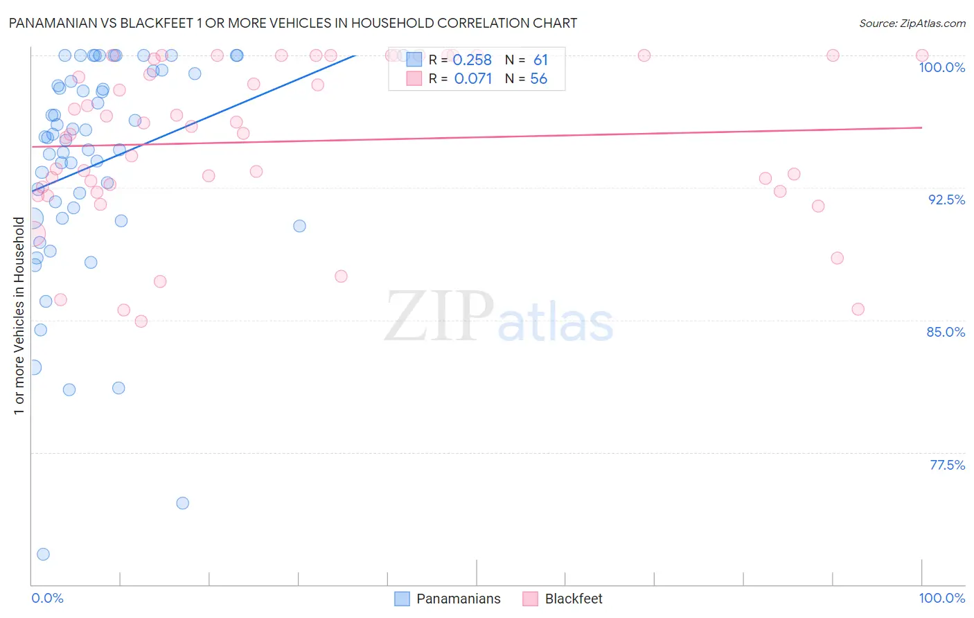 Panamanian vs Blackfeet 1 or more Vehicles in Household
