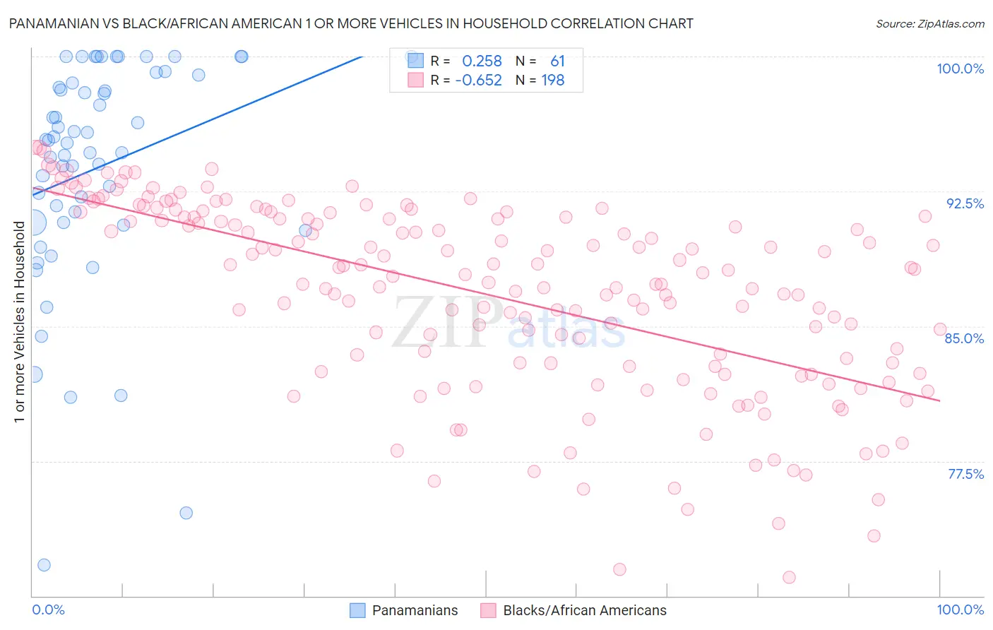 Panamanian vs Black/African American 1 or more Vehicles in Household
