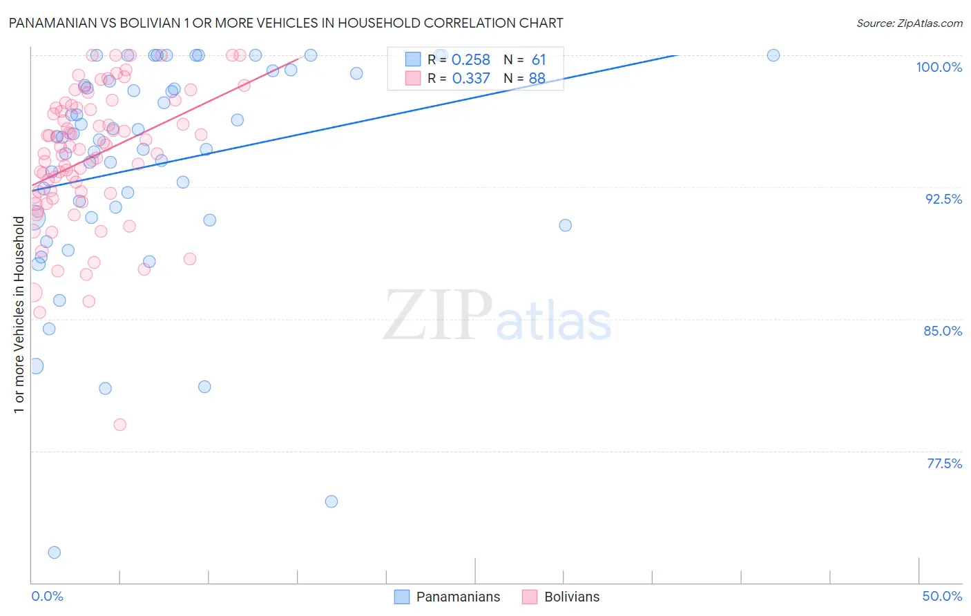 Panamanian vs Bolivian 1 or more Vehicles in Household