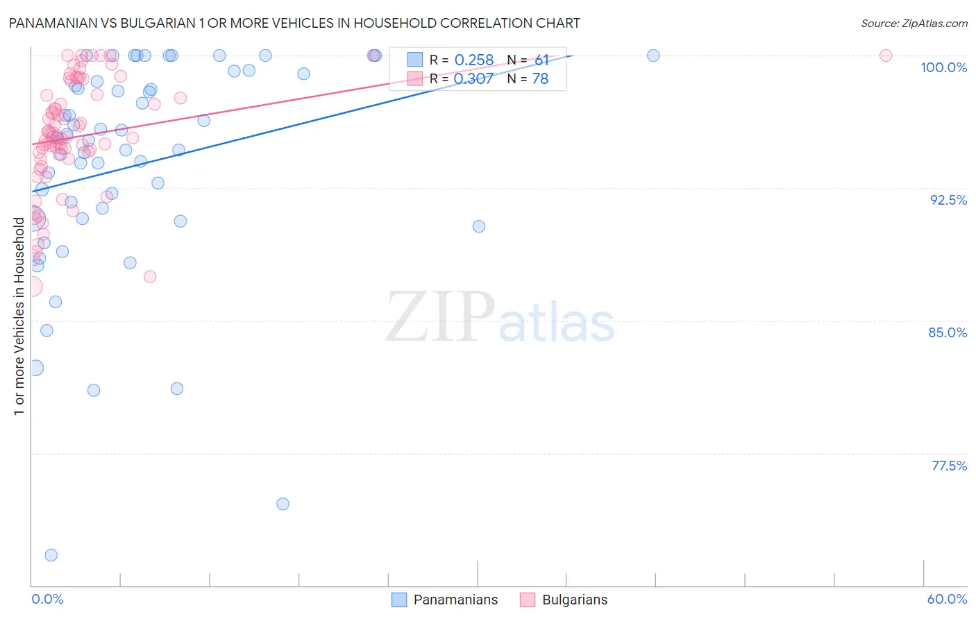 Panamanian vs Bulgarian 1 or more Vehicles in Household