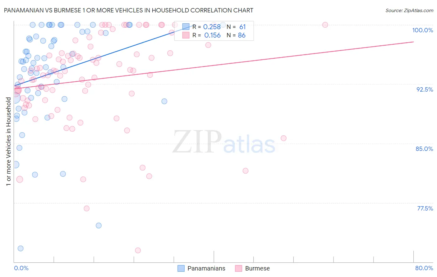 Panamanian vs Burmese 1 or more Vehicles in Household