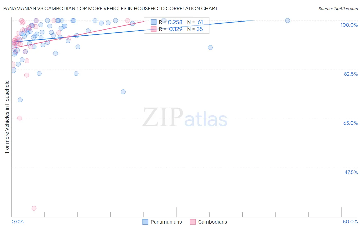 Panamanian vs Cambodian 1 or more Vehicles in Household