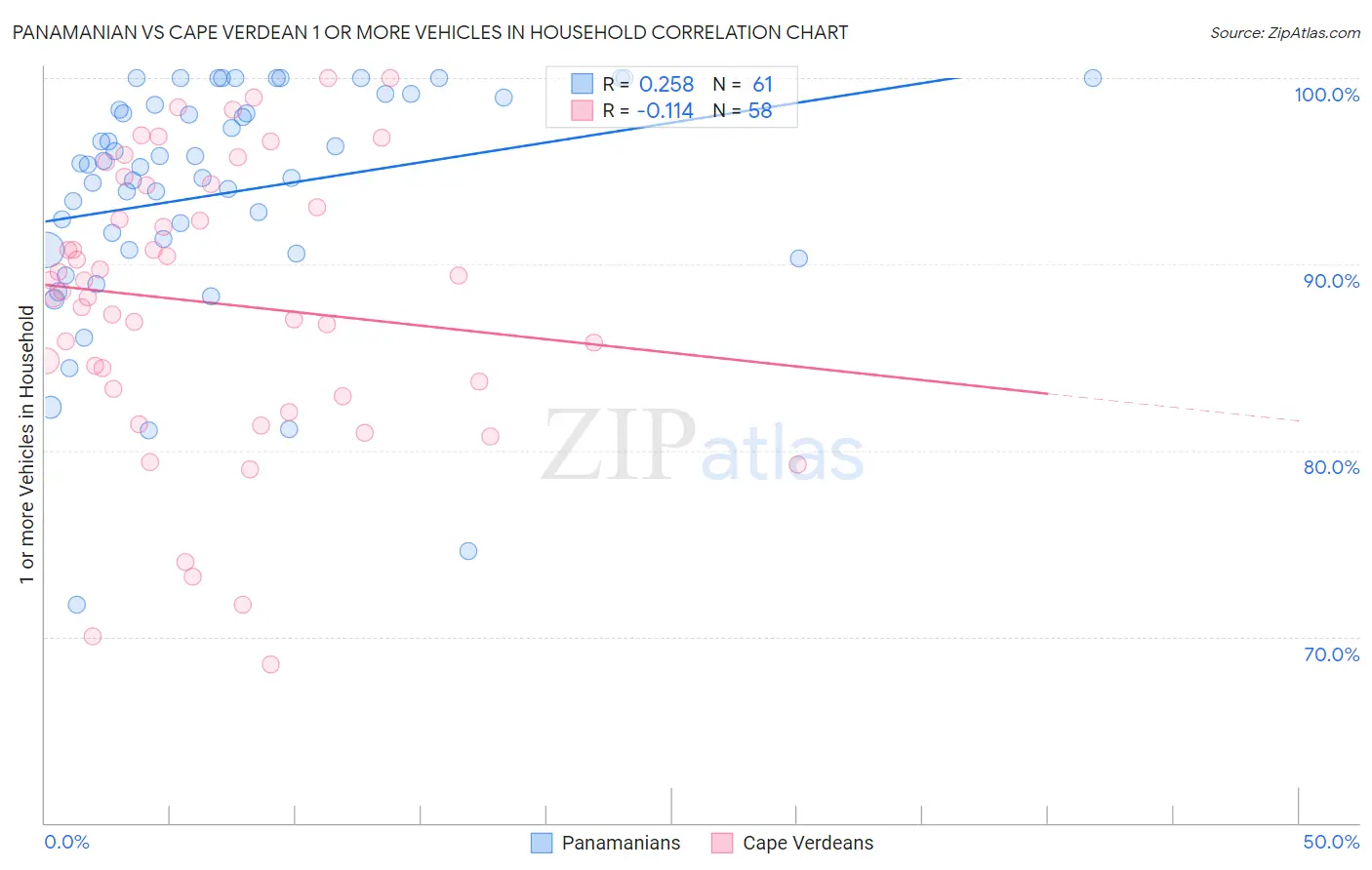 Panamanian vs Cape Verdean 1 or more Vehicles in Household