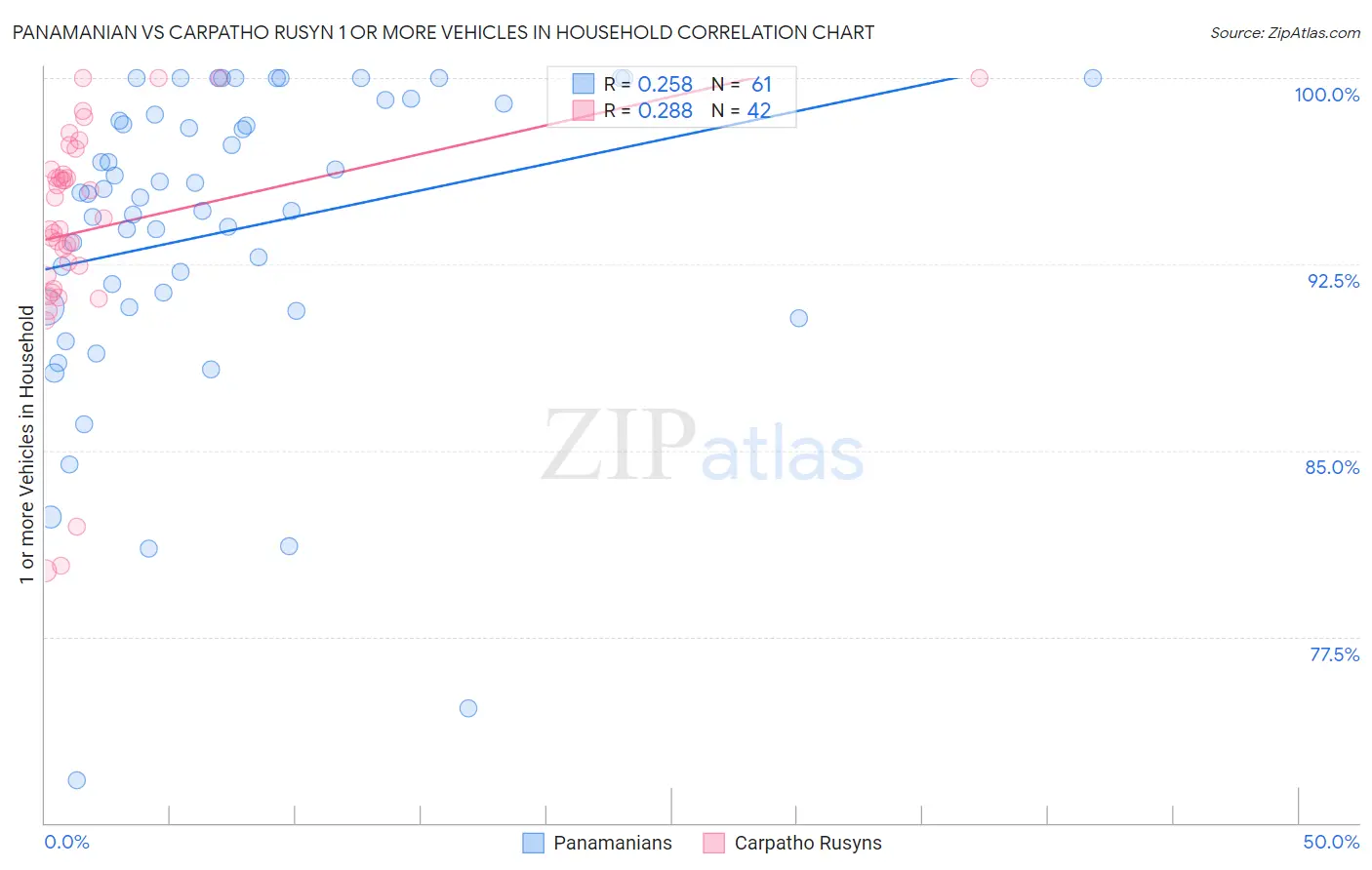 Panamanian vs Carpatho Rusyn 1 or more Vehicles in Household