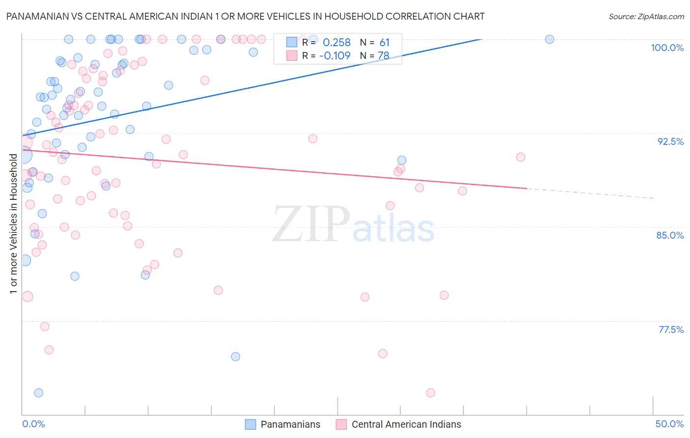 Panamanian vs Central American Indian 1 or more Vehicles in Household