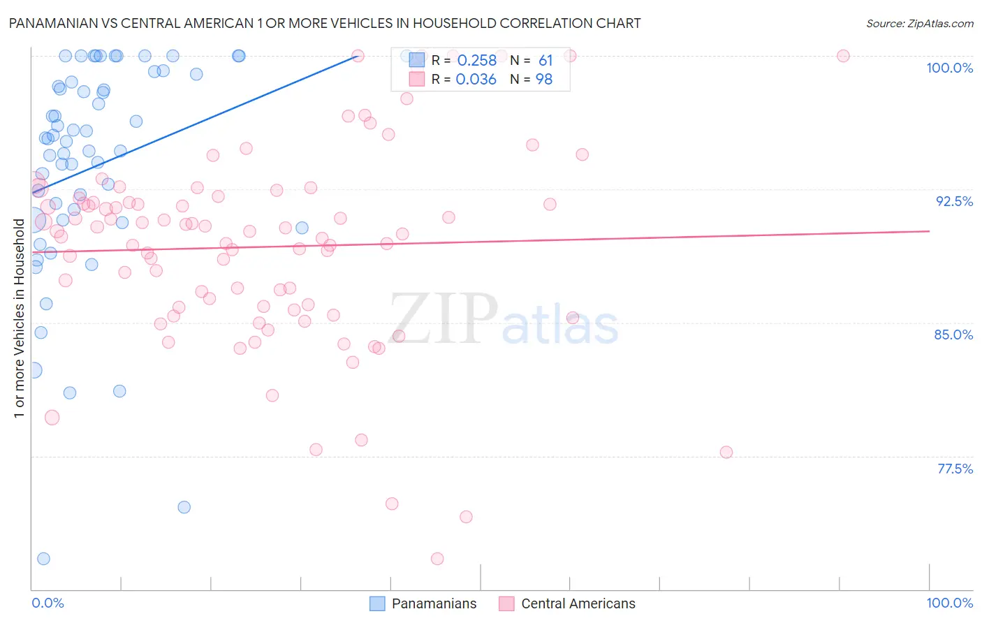 Panamanian vs Central American 1 or more Vehicles in Household