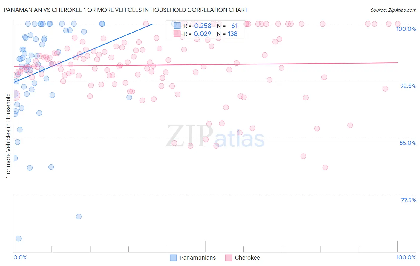 Panamanian vs Cherokee 1 or more Vehicles in Household