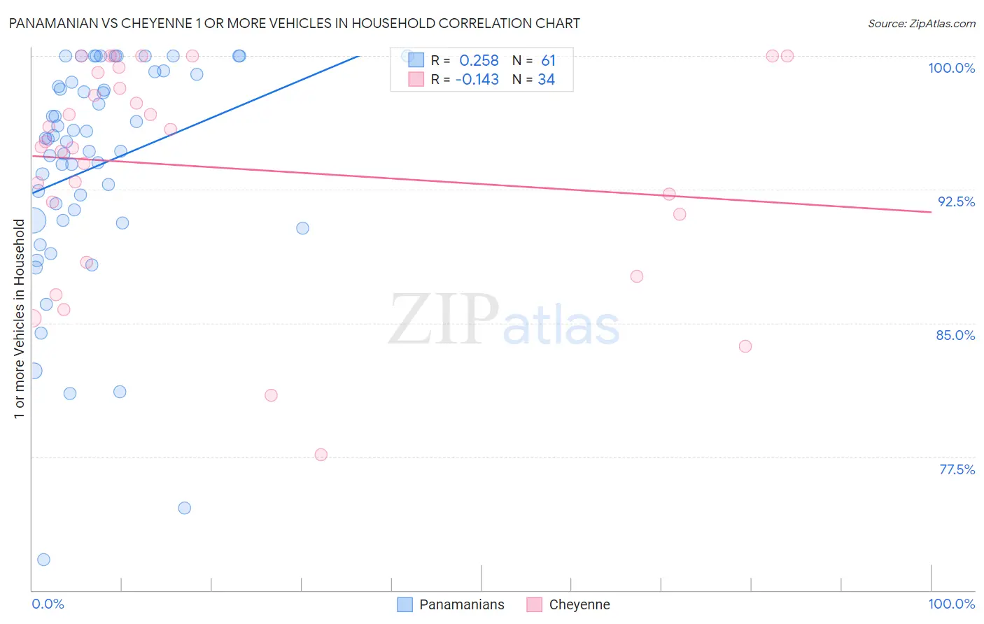 Panamanian vs Cheyenne 1 or more Vehicles in Household