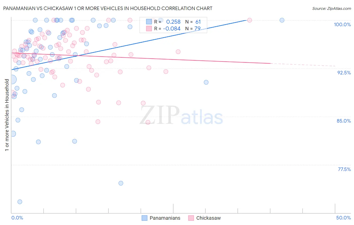 Panamanian vs Chickasaw 1 or more Vehicles in Household