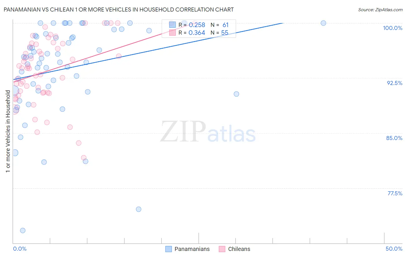 Panamanian vs Chilean 1 or more Vehicles in Household