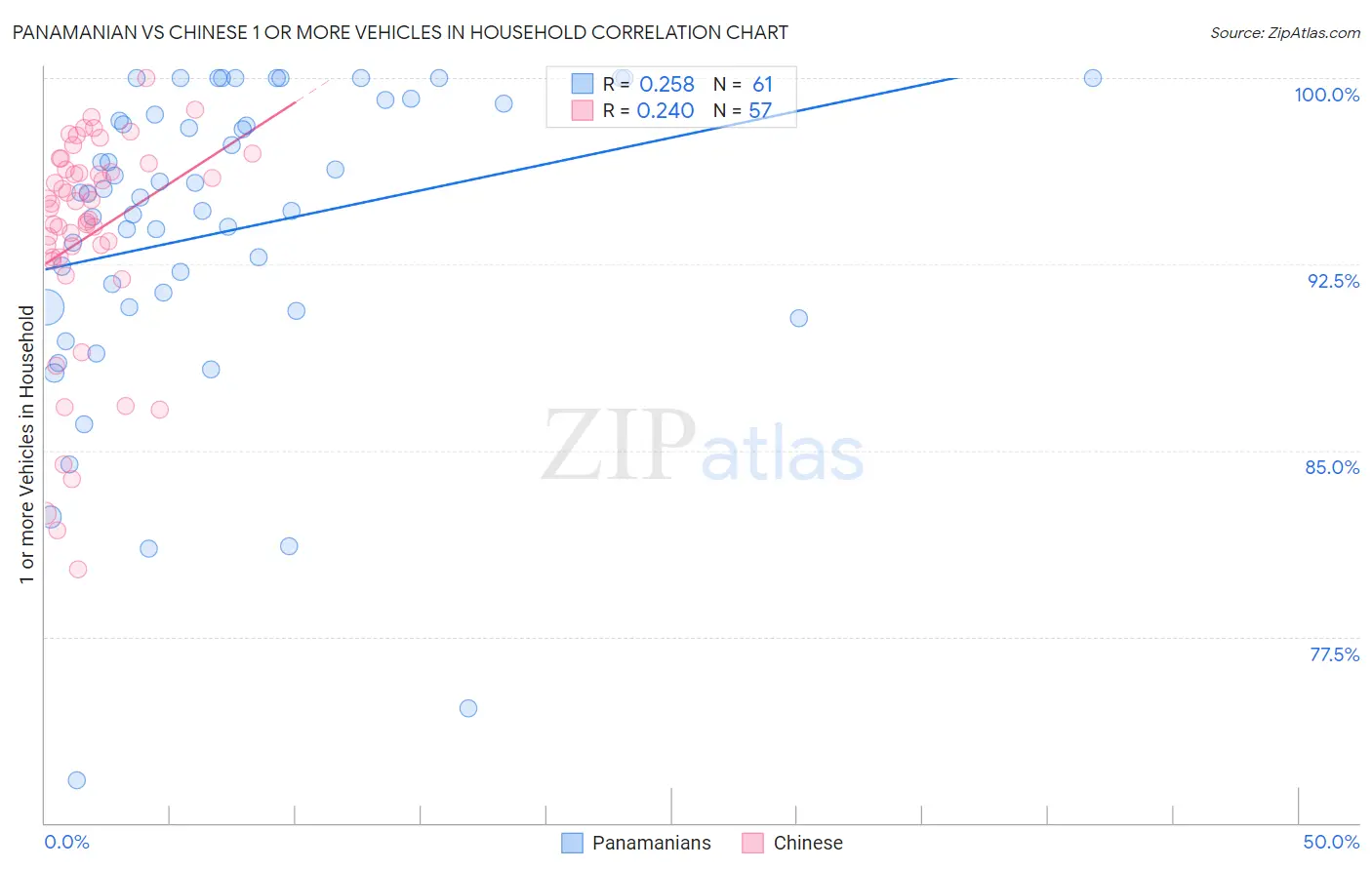 Panamanian vs Chinese 1 or more Vehicles in Household