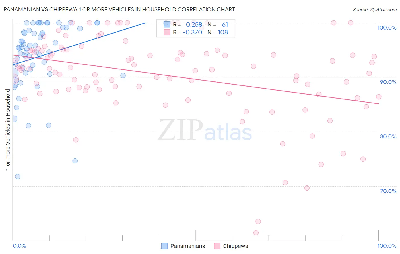 Panamanian vs Chippewa 1 or more Vehicles in Household