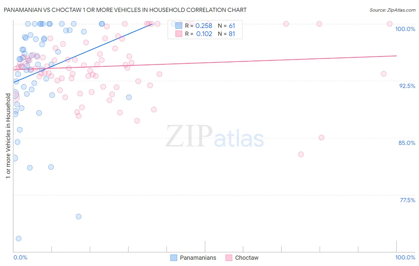 Panamanian vs Choctaw 1 or more Vehicles in Household