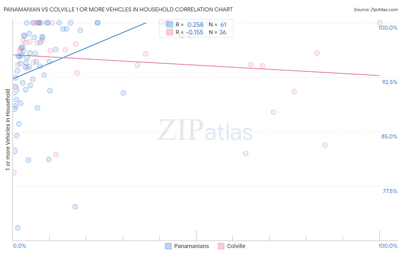Panamanian vs Colville 1 or more Vehicles in Household
