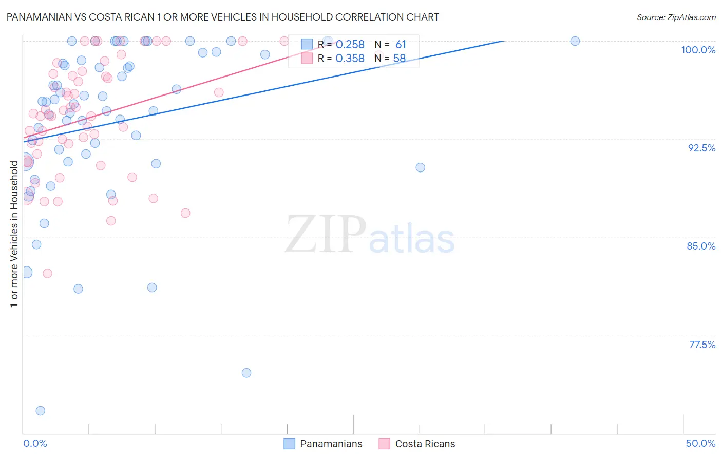 Panamanian vs Costa Rican 1 or more Vehicles in Household