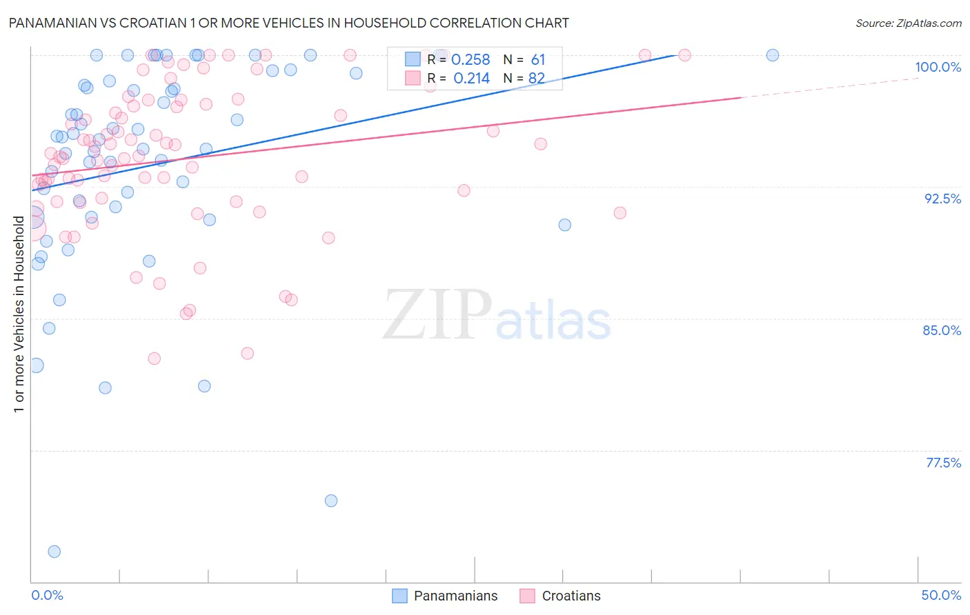 Panamanian vs Croatian 1 or more Vehicles in Household