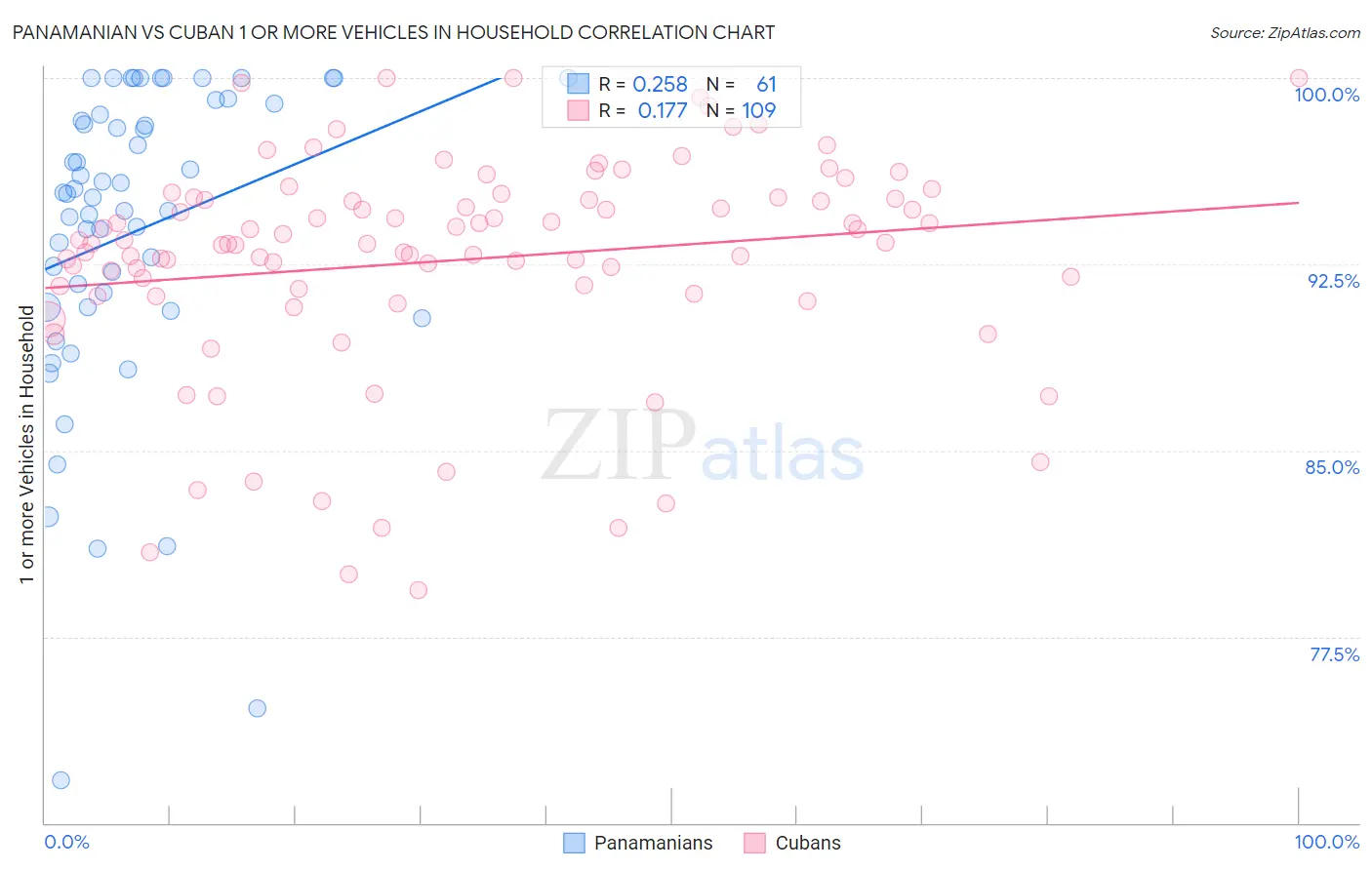 Panamanian vs Cuban 1 or more Vehicles in Household