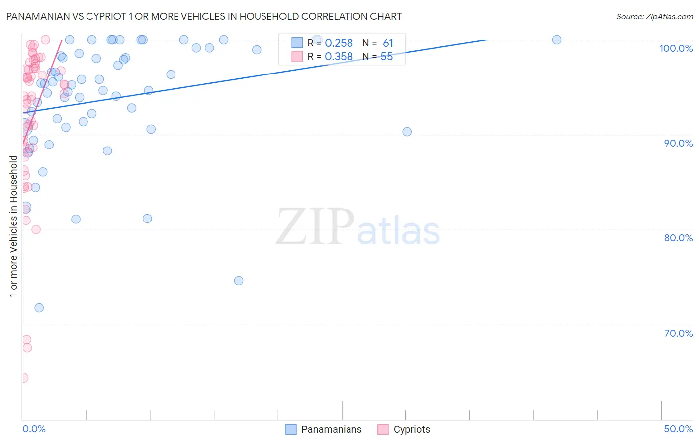 Panamanian vs Cypriot 1 or more Vehicles in Household