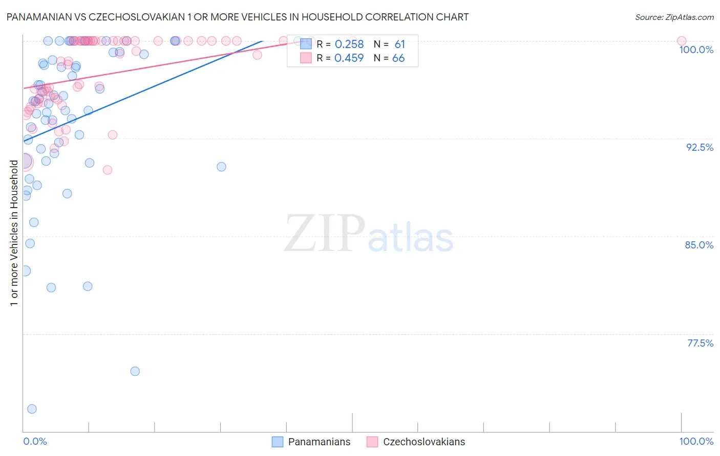 Panamanian vs Czechoslovakian 1 or more Vehicles in Household