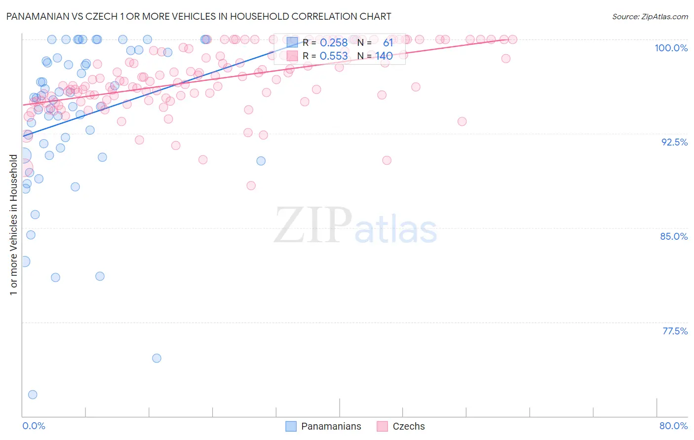 Panamanian vs Czech 1 or more Vehicles in Household