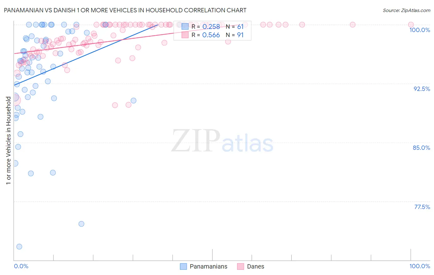 Panamanian vs Danish 1 or more Vehicles in Household