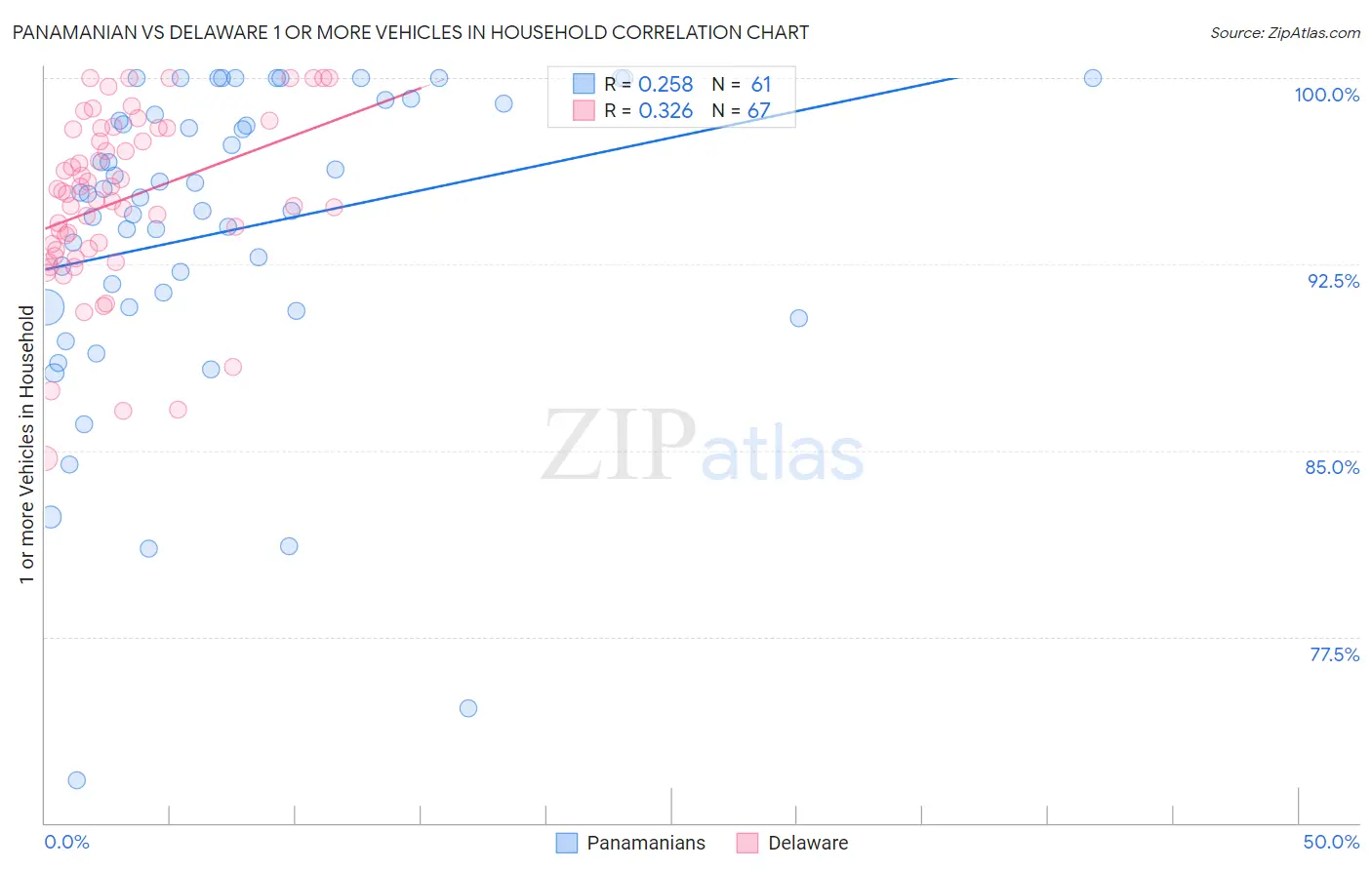 Panamanian vs Delaware 1 or more Vehicles in Household