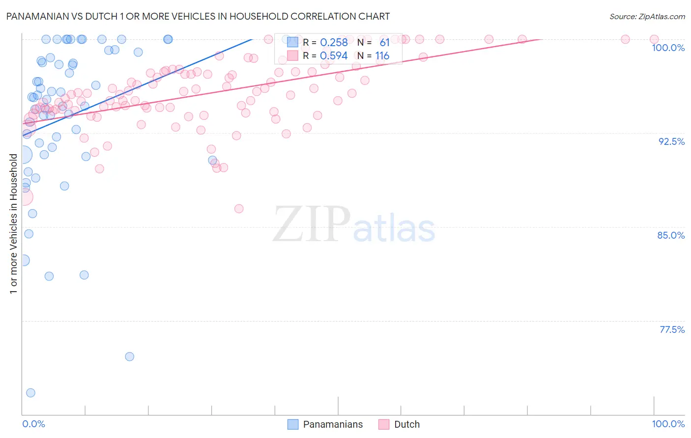 Panamanian vs Dutch 1 or more Vehicles in Household