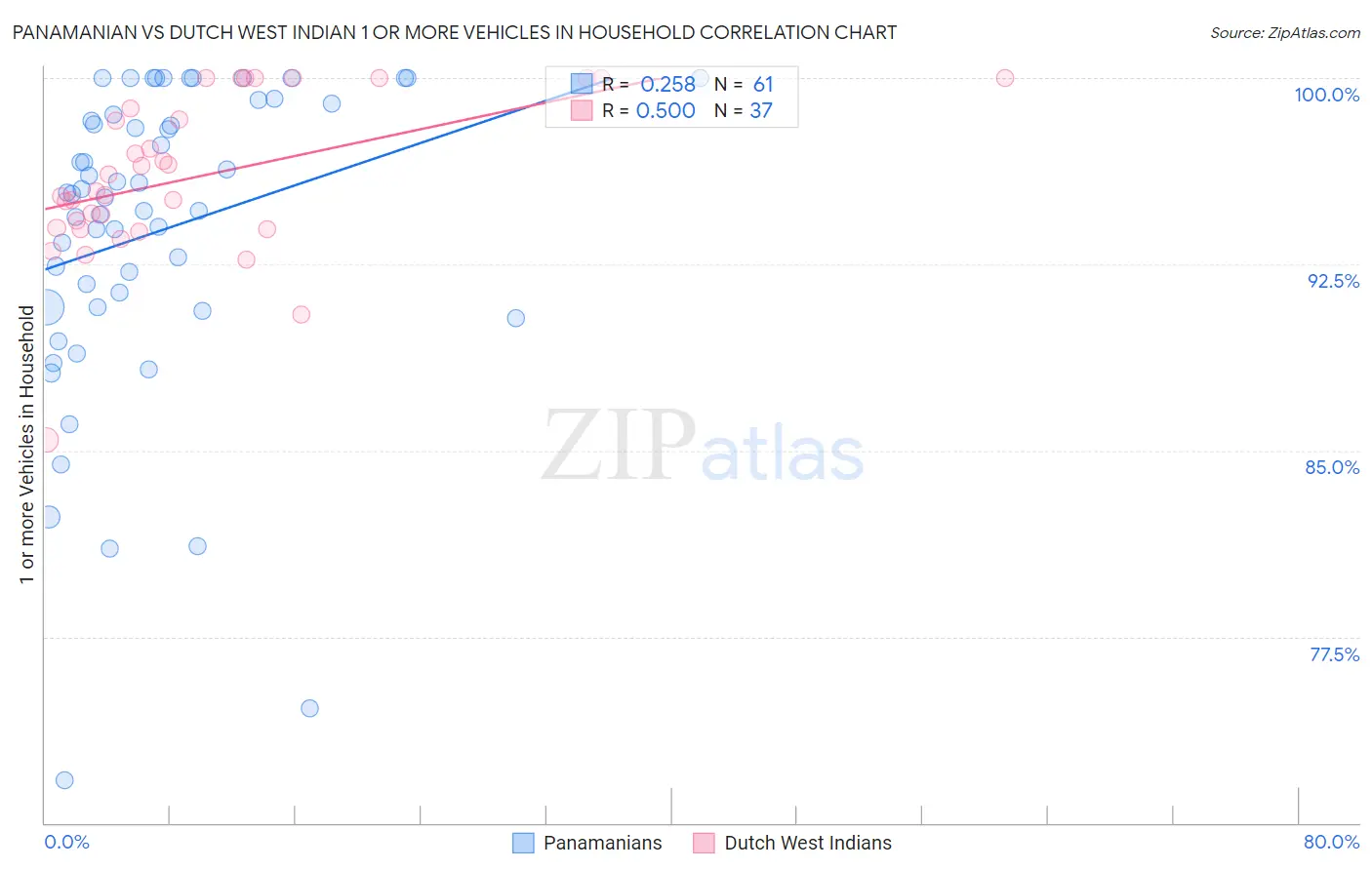 Panamanian vs Dutch West Indian 1 or more Vehicles in Household