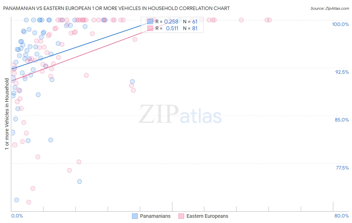 Panamanian vs Eastern European 1 or more Vehicles in Household