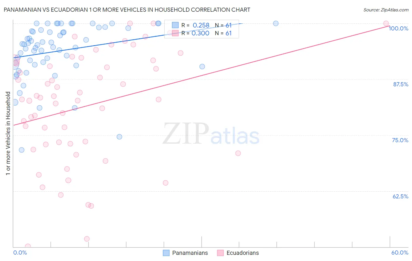 Panamanian vs Ecuadorian 1 or more Vehicles in Household